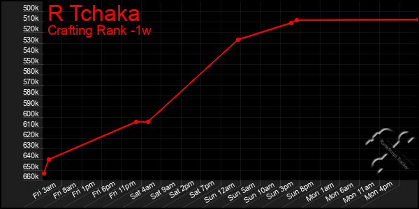 Last 7 Days Graph of R Tchaka