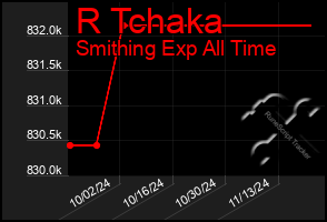 Total Graph of R Tchaka