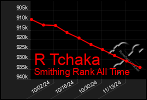 Total Graph of R Tchaka