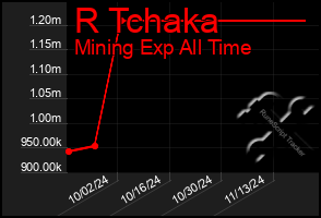 Total Graph of R Tchaka