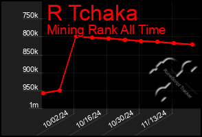 Total Graph of R Tchaka