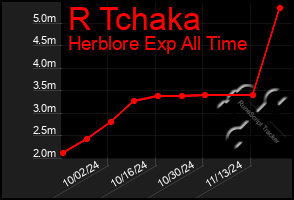 Total Graph of R Tchaka