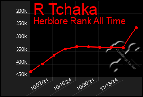 Total Graph of R Tchaka