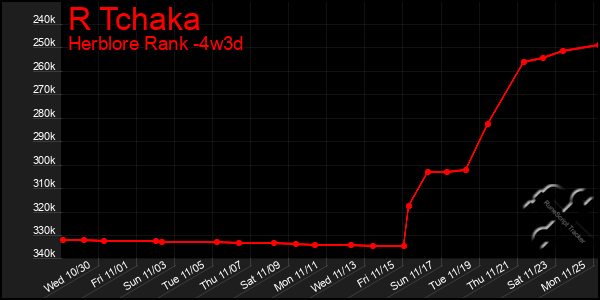 Last 31 Days Graph of R Tchaka