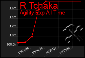 Total Graph of R Tchaka