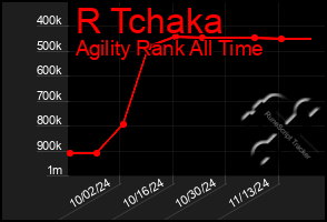 Total Graph of R Tchaka