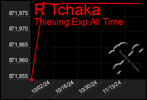 Total Graph of R Tchaka