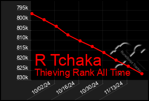 Total Graph of R Tchaka