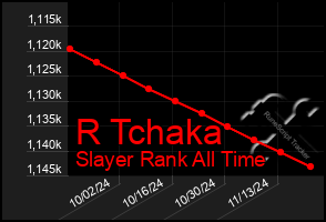 Total Graph of R Tchaka