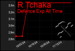 Total Graph of R Tchaka