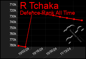 Total Graph of R Tchaka