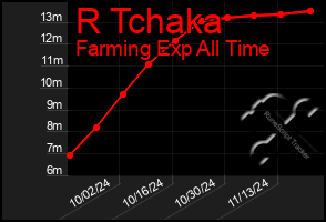 Total Graph of R Tchaka