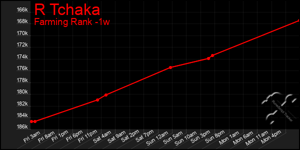 Last 7 Days Graph of R Tchaka