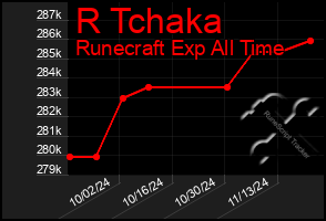 Total Graph of R Tchaka