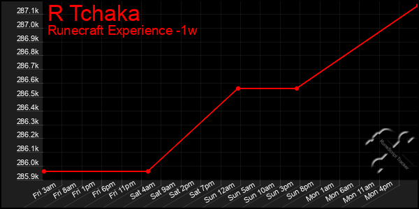 Last 7 Days Graph of R Tchaka