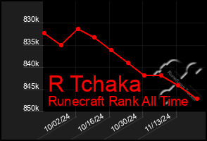 Total Graph of R Tchaka