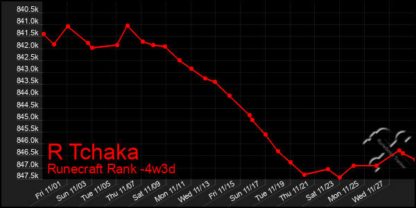 Last 31 Days Graph of R Tchaka