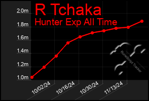 Total Graph of R Tchaka