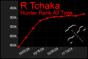 Total Graph of R Tchaka