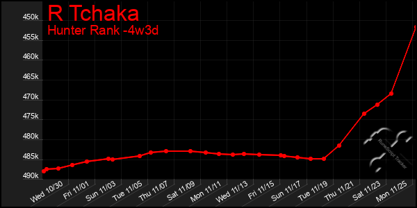 Last 31 Days Graph of R Tchaka