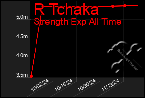 Total Graph of R Tchaka