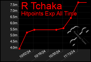 Total Graph of R Tchaka