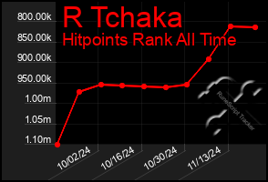 Total Graph of R Tchaka