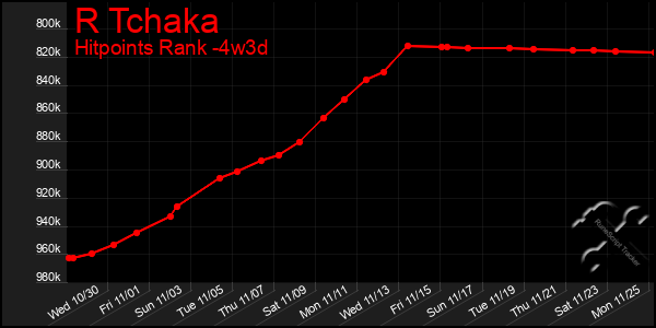 Last 31 Days Graph of R Tchaka