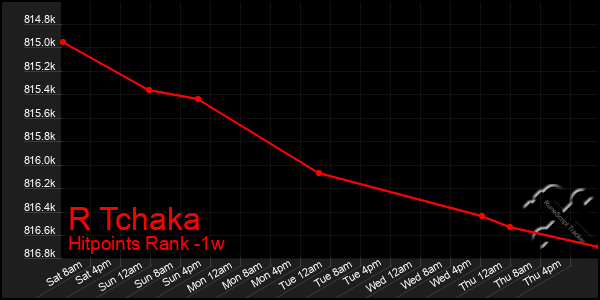 Last 7 Days Graph of R Tchaka