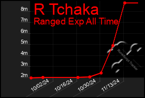 Total Graph of R Tchaka