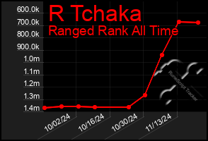 Total Graph of R Tchaka