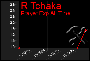 Total Graph of R Tchaka