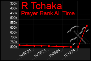 Total Graph of R Tchaka