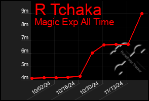 Total Graph of R Tchaka