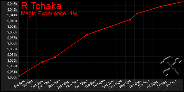 Last 7 Days Graph of R Tchaka