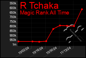 Total Graph of R Tchaka