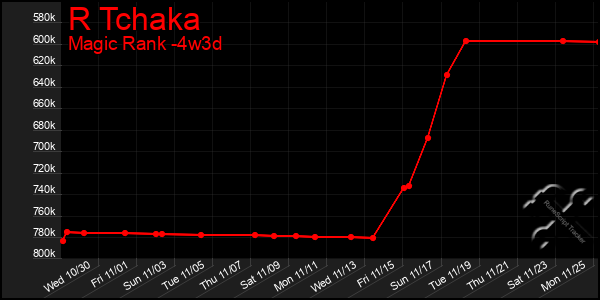 Last 31 Days Graph of R Tchaka