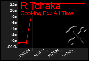 Total Graph of R Tchaka