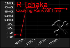 Total Graph of R Tchaka