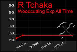 Total Graph of R Tchaka