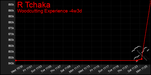 Last 31 Days Graph of R Tchaka