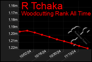 Total Graph of R Tchaka