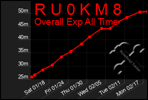 Total Graph of R U 0 K M 8