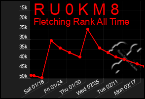 Total Graph of R U 0 K M 8