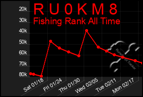 Total Graph of R U 0 K M 8