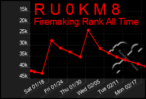 Total Graph of R U 0 K M 8