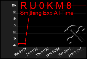 Total Graph of R U 0 K M 8