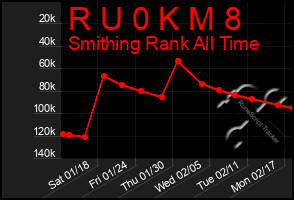 Total Graph of R U 0 K M 8