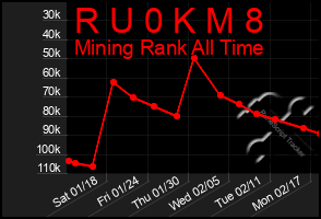 Total Graph of R U 0 K M 8