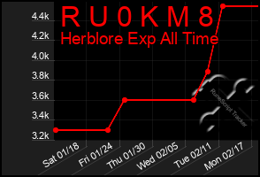 Total Graph of R U 0 K M 8